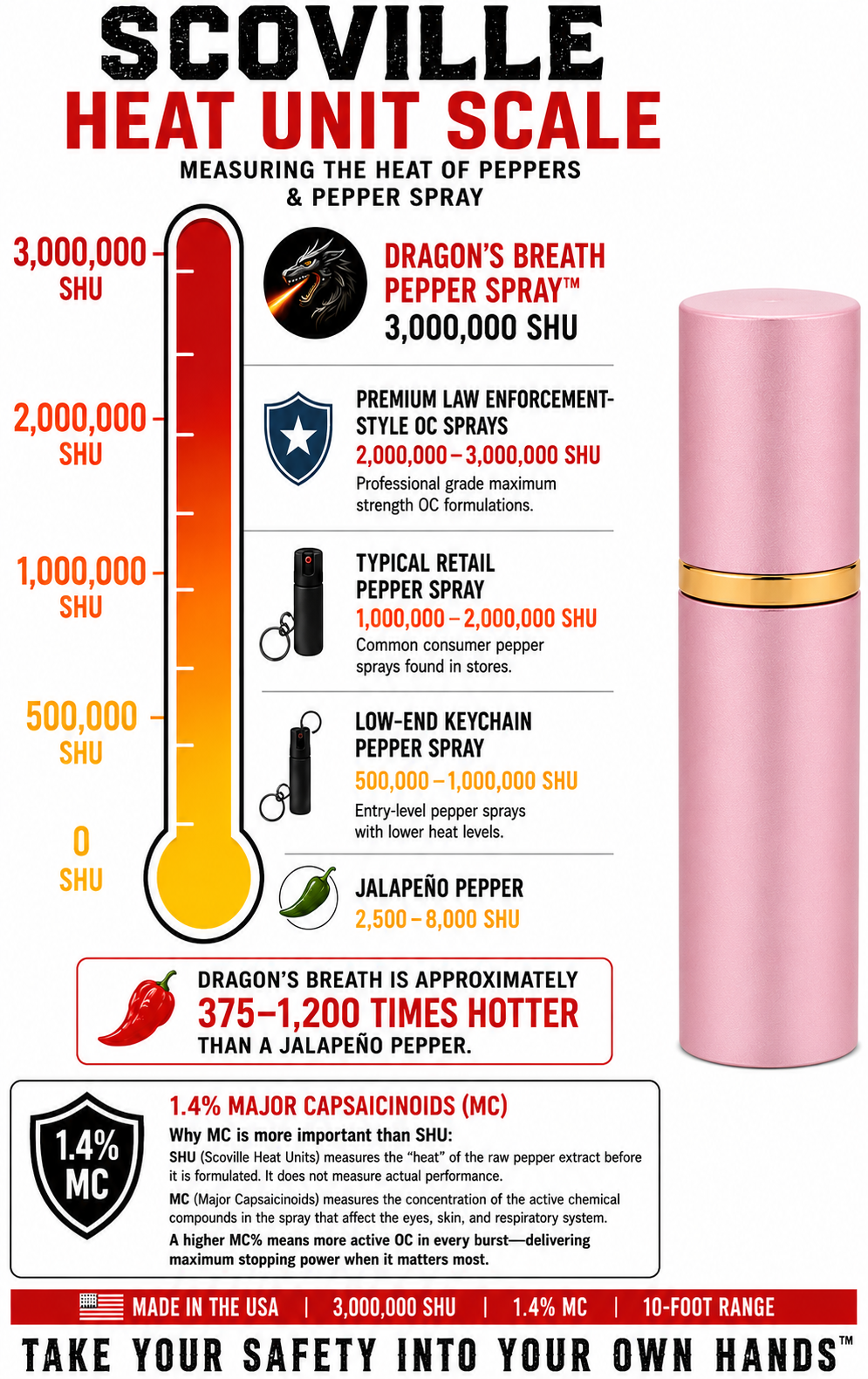 Dragon's Breath Lipstick Pepper Spray, Police Strength Legal 10% OC,UV Marking Dye for Purse,Pocket, Student Self Defense (Bulk Packaged)